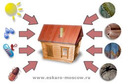 факторы влияющие на дом факторы влияющие на дом